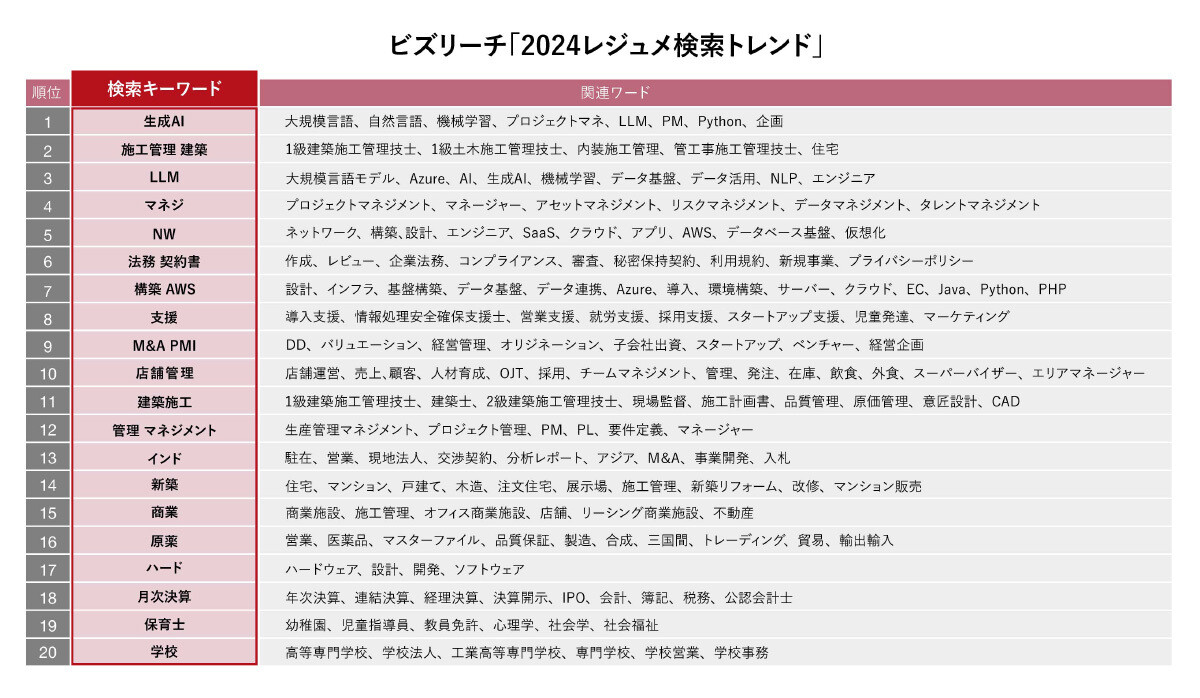 会社の採用担当が「注目する仕事のキーワード」、1位は生成AI、2・3位は? 調査で明らかになる