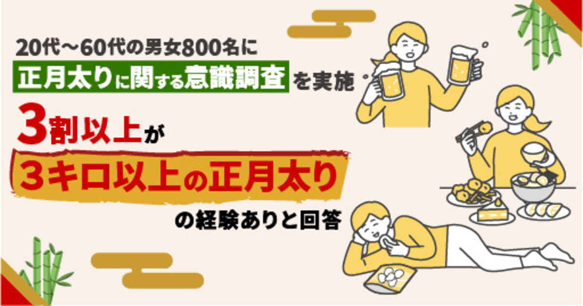 正月太り、約3人に1人が3キロ以上増量 – つい食べ過ぎてしまうものは?