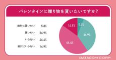 男性6割が「バレンタインデーに贈り物はいらない」と思っていることが明らかに - 年代別では?