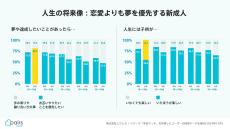 ペアーズ、新成人の恋愛の本音を公開 – 現実的な恋愛関係を求める傾向か