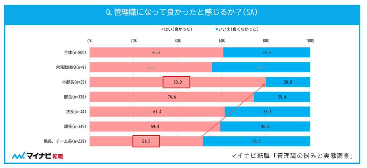 管理職になる前となった後、年収はどれぐらい変わる?【800人調査】