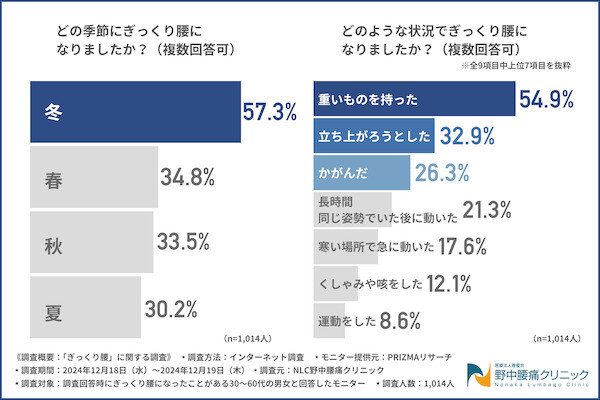 ぎっくり腰になった状況TOP3、「重いものを持った」「かがんだ」あと1つは?