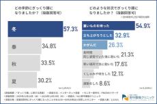 ぎっくり腰になった状況TOP3、「重いものを持った」「かがんだ」あと1つは?