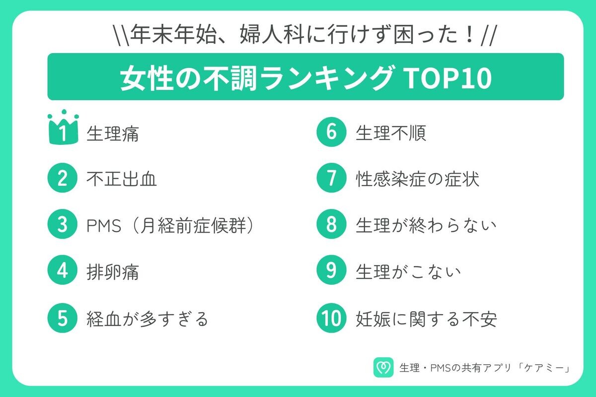 年末年始に困った「女性の不調」、1位は?