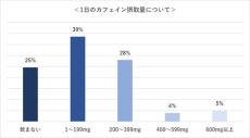 受験の追い込み期「隠れカフェイン中毒」に注意! カフェイン飲料の上手な取り入れ方を医師が解説