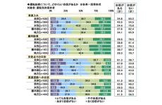 「高速道路への合流」「縦列駐車」に自信がある人はどれくらいいる?