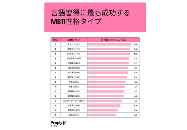 【MBTI診断】言語習得に成功しやすい性格ランキング、1位は? - 英語学習者1000人に調査