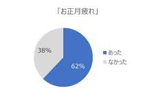 休んだはずなのに「正月疲れ」を感じるのはなぜ? 摂取したい栄養素は