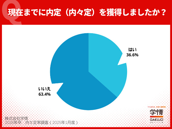 26卒、12月末時点での内定率は? 年内に内々定を出す企業の従業員規模も明らかに