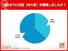 26卒、12月末時点での内定率は? 年内に内々定を出す企業の従業員規模も明らかに