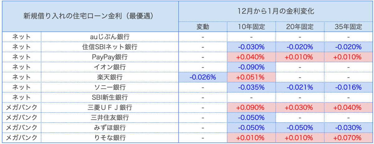 【1月の住宅ローン金利ランキング】金利上昇リスク対策前提で、引き続き変動金利の利用が有利