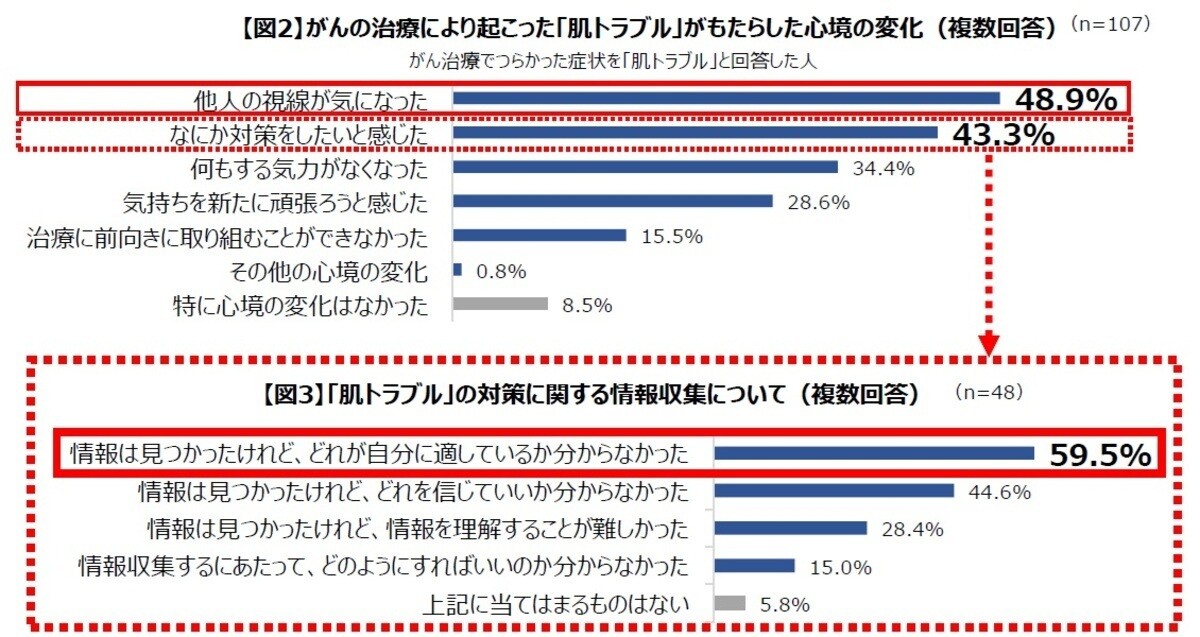 がん罹患経験のある働く女性、約7割が「肌ケア」を実施 – その効果とは?