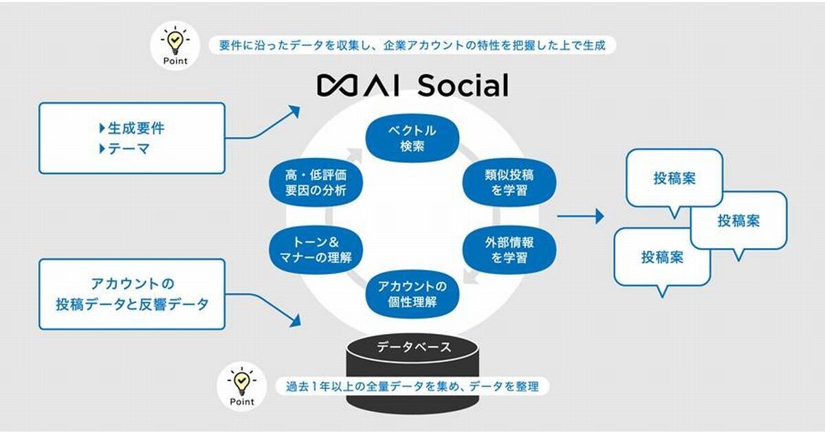 電通デジタル、企業やブランドのXアカウントの投稿文をAIで生成する製品を開発