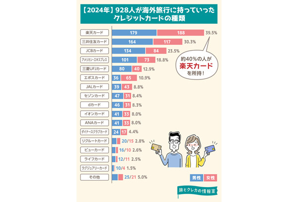 「海外旅行に持っていったクレジットカード」ランキング、1位は? - 2位三井住友カード、3位JCBカード