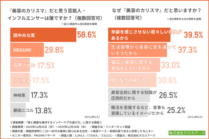 20~30代女性が思う美容のカリスマ1位は「田中みな実」! – インナーケアにおける最新トレンドを調査