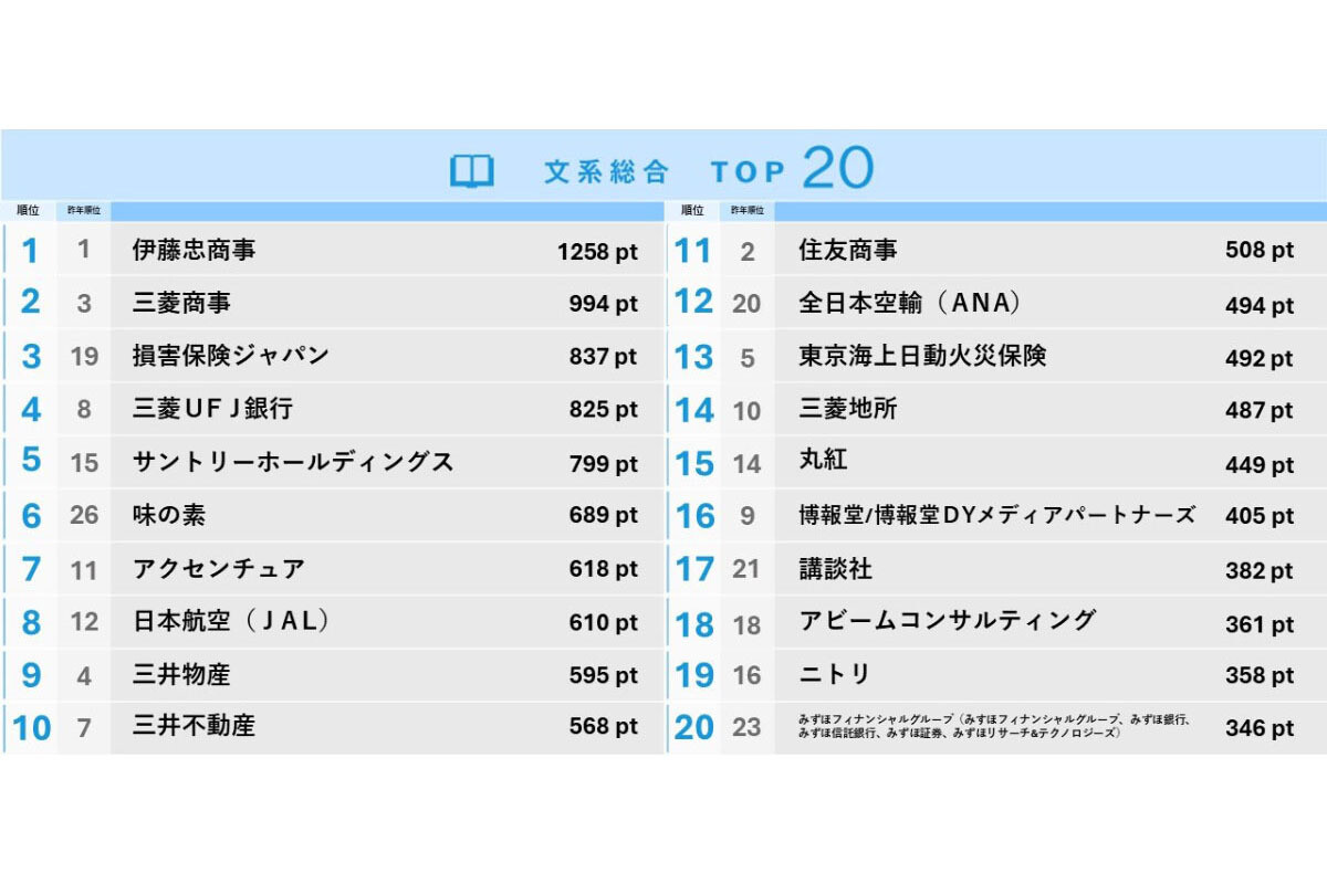 26卒の学生が就職先で希望する企業→文系の1位は伊藤忠商事、理系の1位はソニーグループ、調査で明らかに