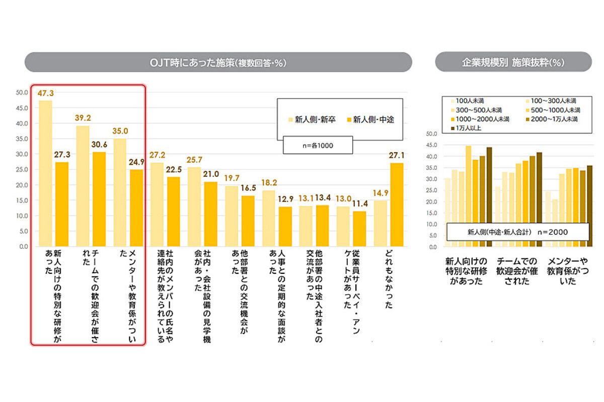 会社に入っての研修内容を調査→OJTに対する課題が浮き彫りになる