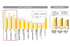 会社に入っての研修内容を調査→OJTに対する課題が浮き彫りになる