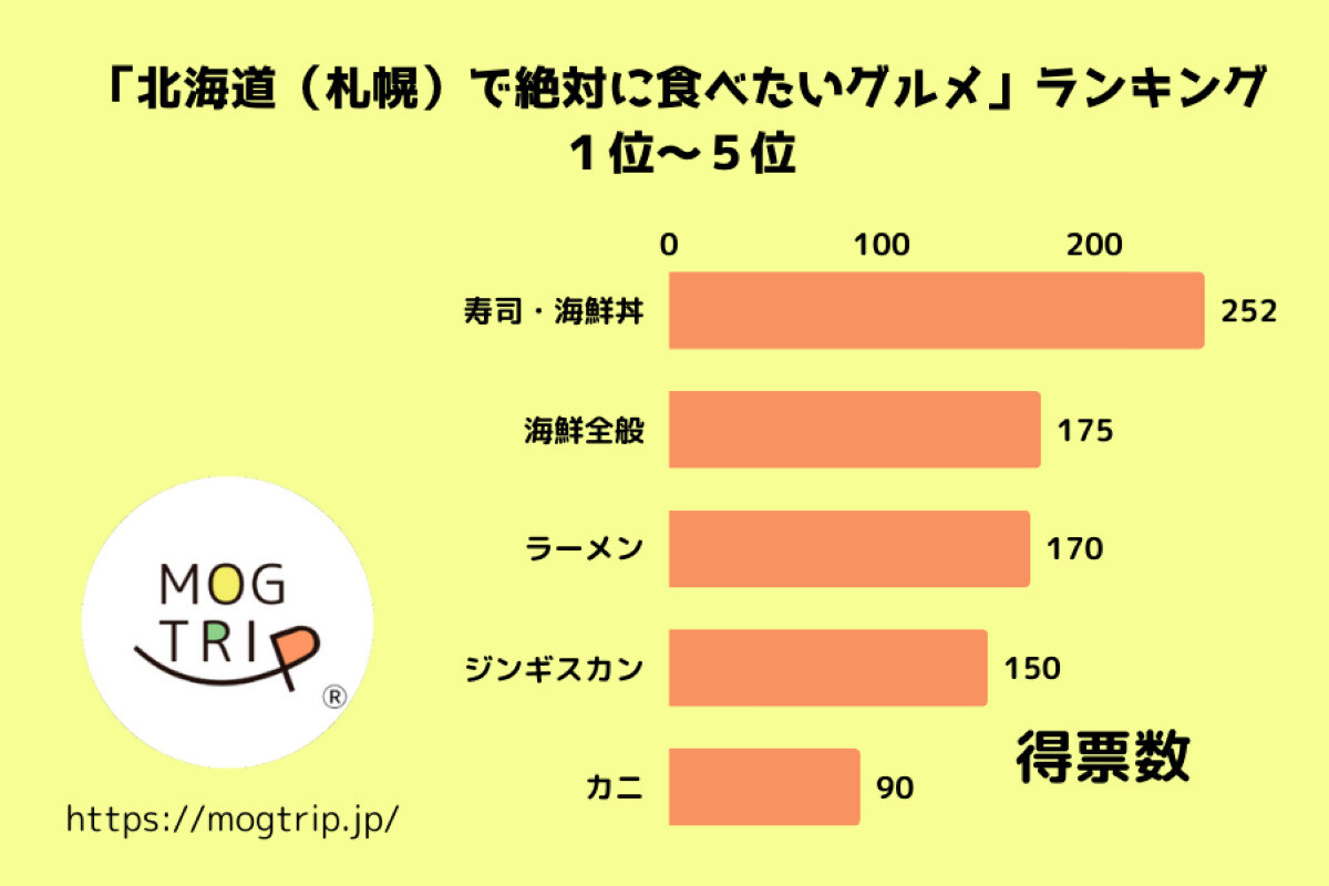 北海道・札幌で絶対に食べたいグルメ、1位は? 「ラーメン」は3位