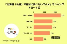 北海道・札幌で絶対に食べたいグルメ、1位は? 「ラーメン」は3位