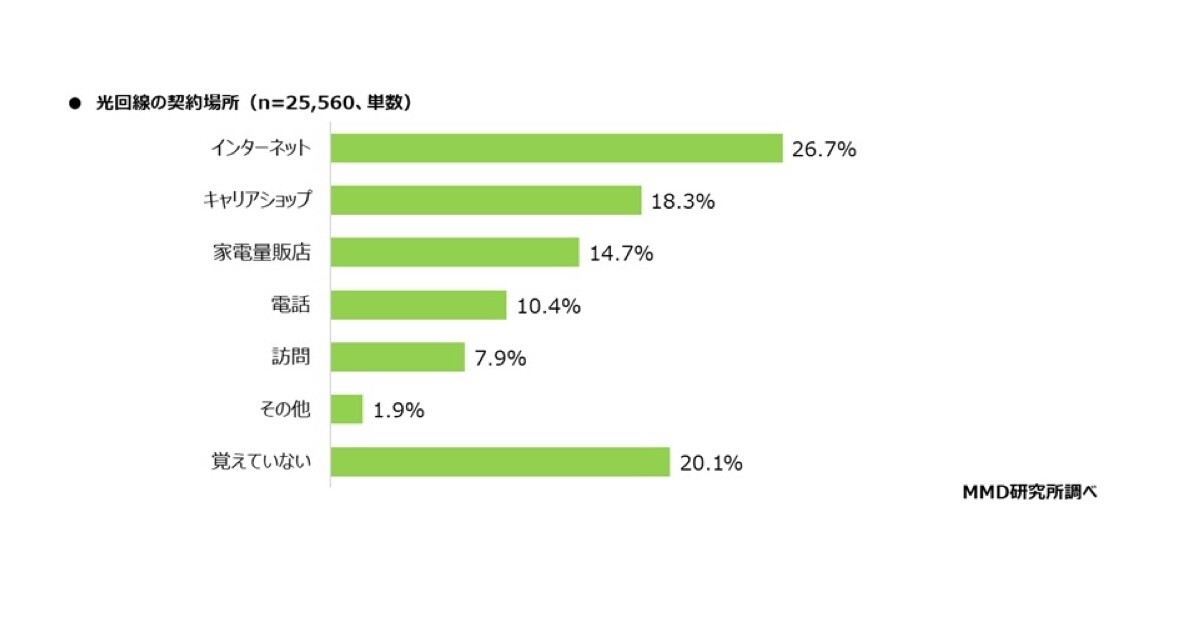 光回線契約者、乗り換え意向は33.1％、人気乗り換え先は「NURO 光」 - MMD研究所