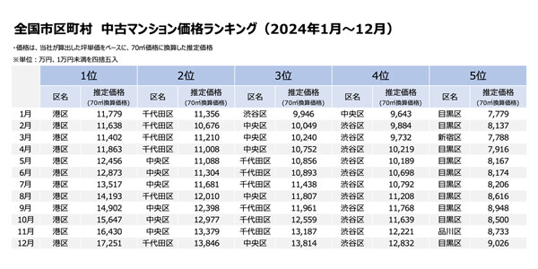 東京都上位5区の中古マンション価格ランキング、「港区」が首位独占! 推定価格が最も高い町名は?