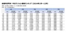 東京都上位5区の中古マンション価格ランキング、「港区」が首位独占! 推定価格が最も高い町名は?