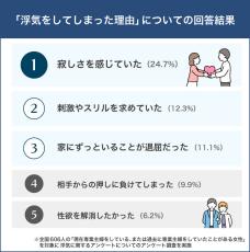 専業主婦の浮気率18%! その背景には「寂しさ」が関係?