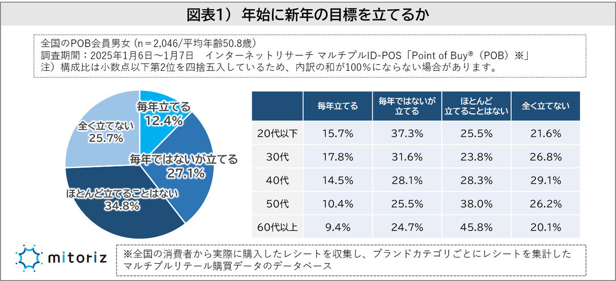 「新年の目標」を年始に立てた割合は?