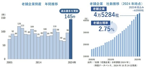 老舗企業倒産、過去最多 - その要因は?