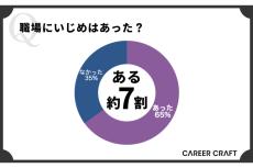 会社の「職場でのいじめ」の実態を調査、多いのは「ミスをしつこく責める」「陰口を言う」、その次は?