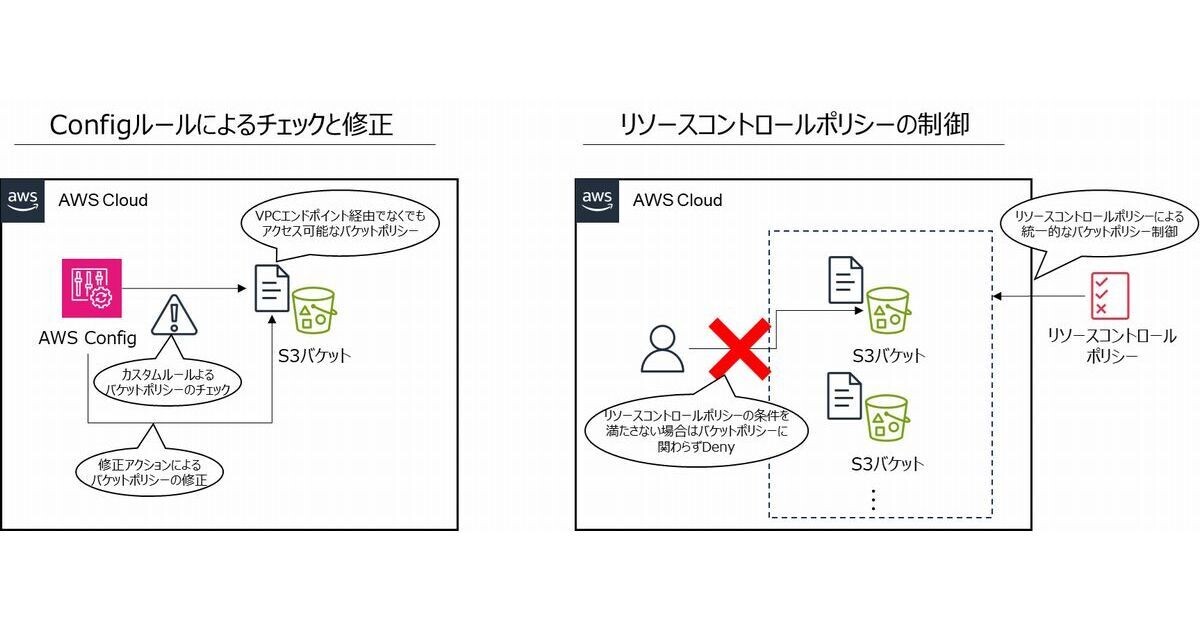 AWS Organizations連携サービス最新情報＆セットアップのコツ 第18回 AWS Organizations関連の注目の最新アップデート