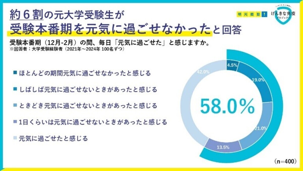 今年の受験生、コロナ禍の受験生以上に「体調管理への不安」高まる