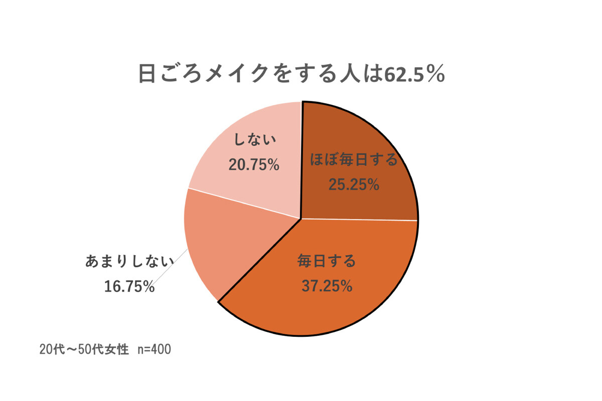 メイクで最も苦手意識があるパーツ1位は「眉」、アートメイクのイメージは?