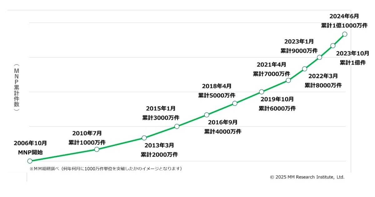 MNPは開始17年で1億件を突破、「お試し割」の利用意向は9.3％ - ＭＭ総研が調査