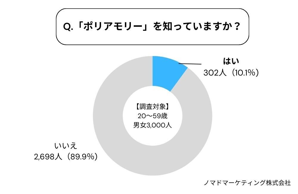 複数恋愛を指す言葉「ポリアモリー」の認知度は?