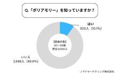 複数恋愛を指す言葉「ポリアモリー」の認知度は?