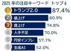 2025年の注目キーワード、企業の約9割が選んだ1位は?