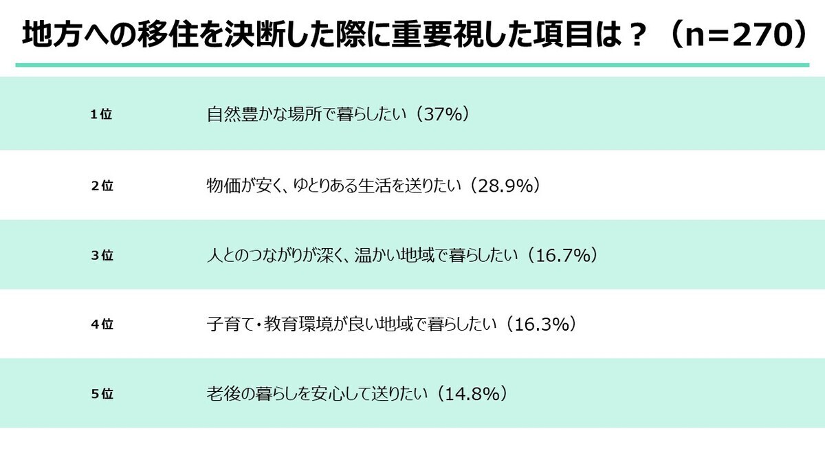 地方移住経験者のうち1カ月の貯金額が「増えた」割合は?