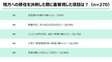 地方移住経験者のうち1カ月の貯金額が「増えた」割合は?