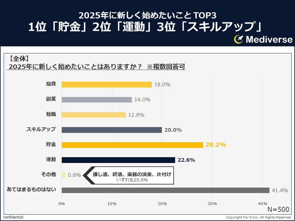 世帯年収1,000万円以上の約3割が「2025年に始めたいこと」とは?