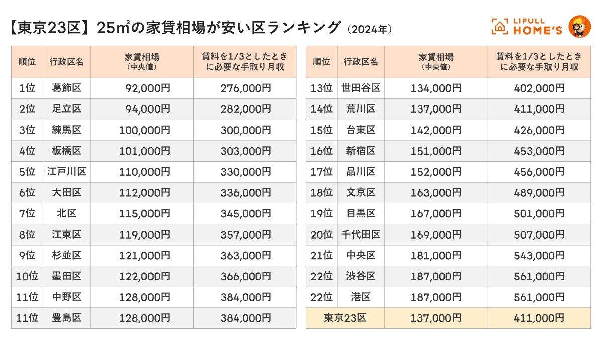 東京23区で「健康で文化的な住生活を送るのに必要不可欠な広さ」の家賃は? 必要な手取り月収も判明