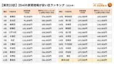 東京23区で「健康で文化的な住生活を送るのに必要不可欠な広さ」の家賃は? 必要な手取り月収も判明