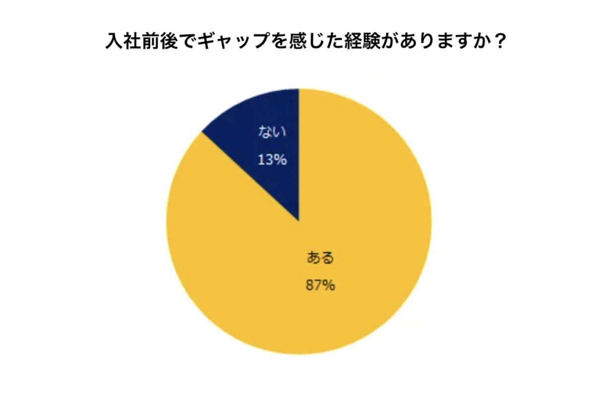 会社に入って感じるギャップ、「入社前に調べたら」分かる? 調査結果が出る