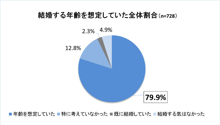 25歳までに結婚したい女性は約30%、実際結婚できた割合は?