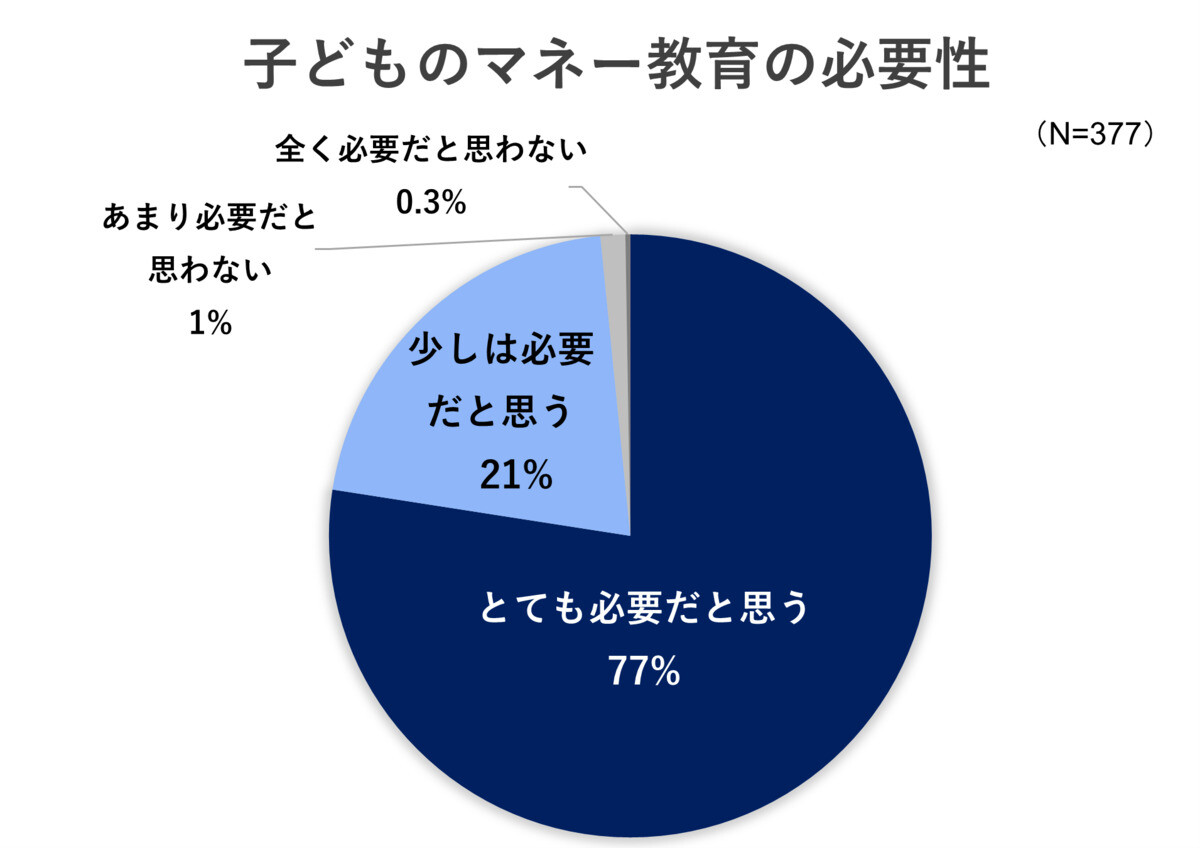 「子どものマネー教育」保護者の98%が必要性を実感 - いつから始めてる?