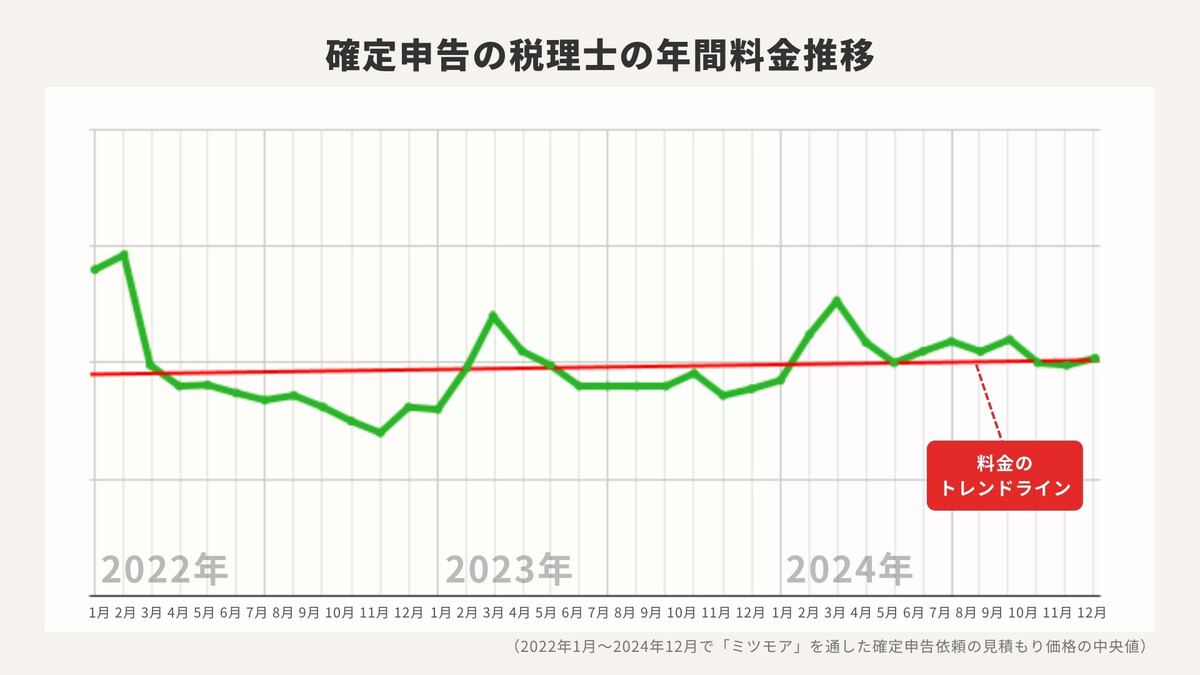 確定申告、税理士への依頼は1月3週目がピーク – 費用高騰のピークは?