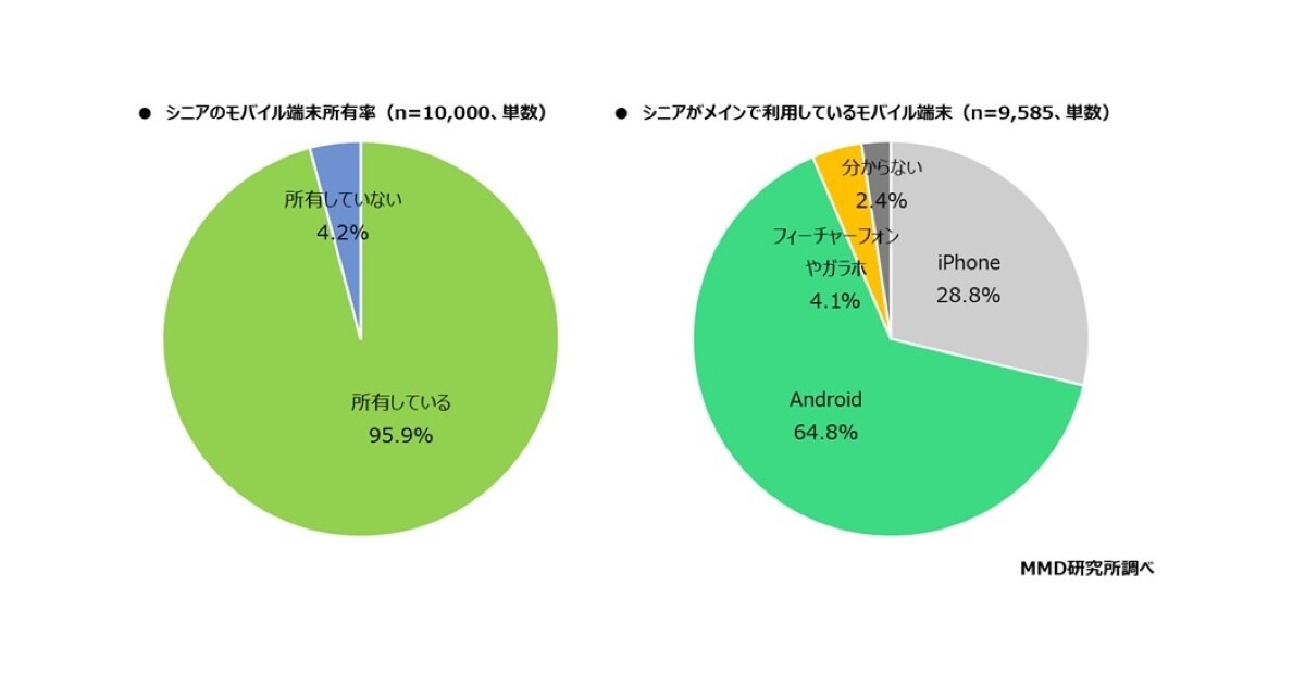 スマホ契約や利用でサポートを受けたシニアは51.4％ - MMD研究所調査