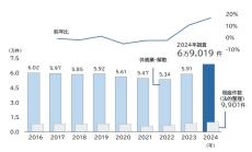 24年の休廃業・解散、過去最多の6.9万件 - 都道府県別に見ると?