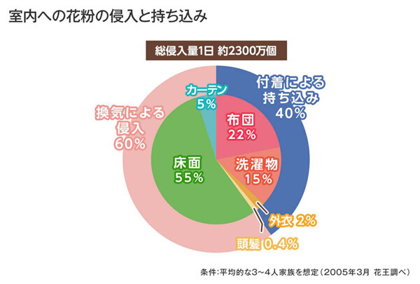 【花粉症】室内に入り込む花粉を減らすには? マスクだけじゃない対策法を花王が解説